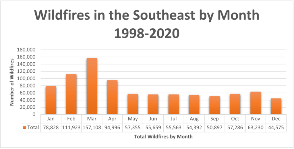 Graph demonstrating wildfire activity averages per month