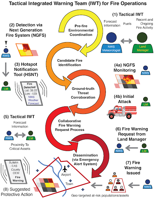 Chart depicting the Tactical Integrated Warning Team process